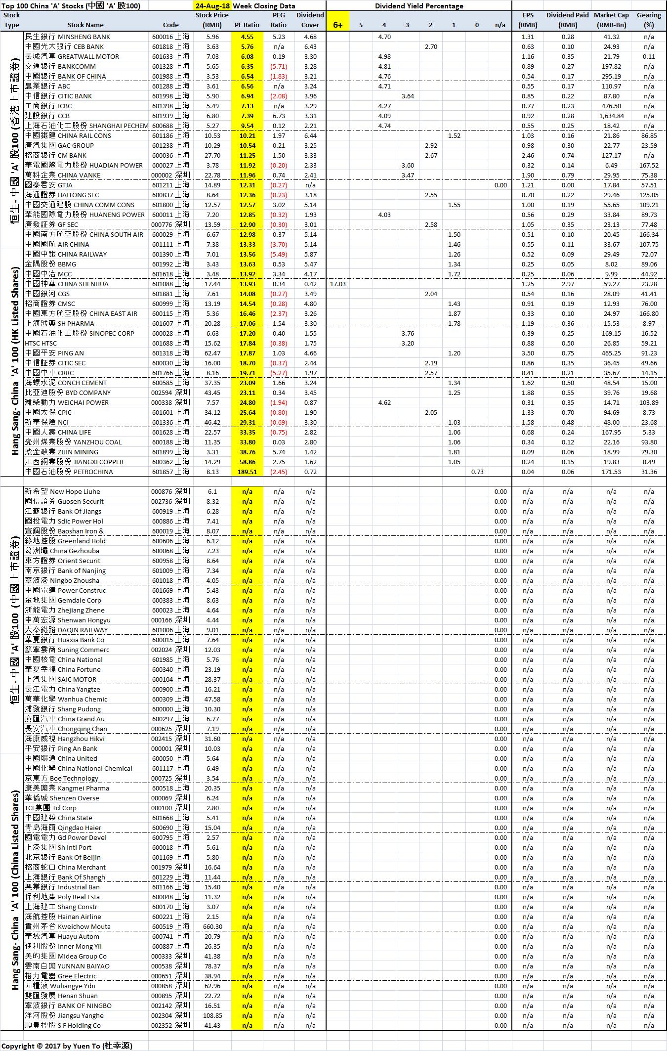 China-A Stocks Sorted by Price Earnings (PE) Ratio